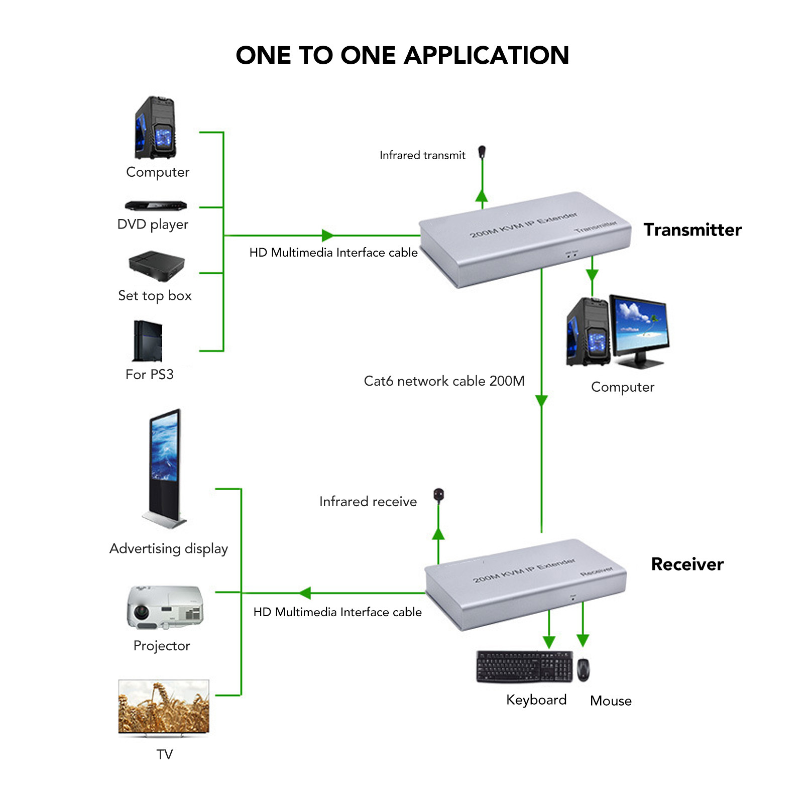 200m KVM IP Extender RJ45 HD Multimedia Interface KVM Over IP Extender With W CB - Bild 35 von 36