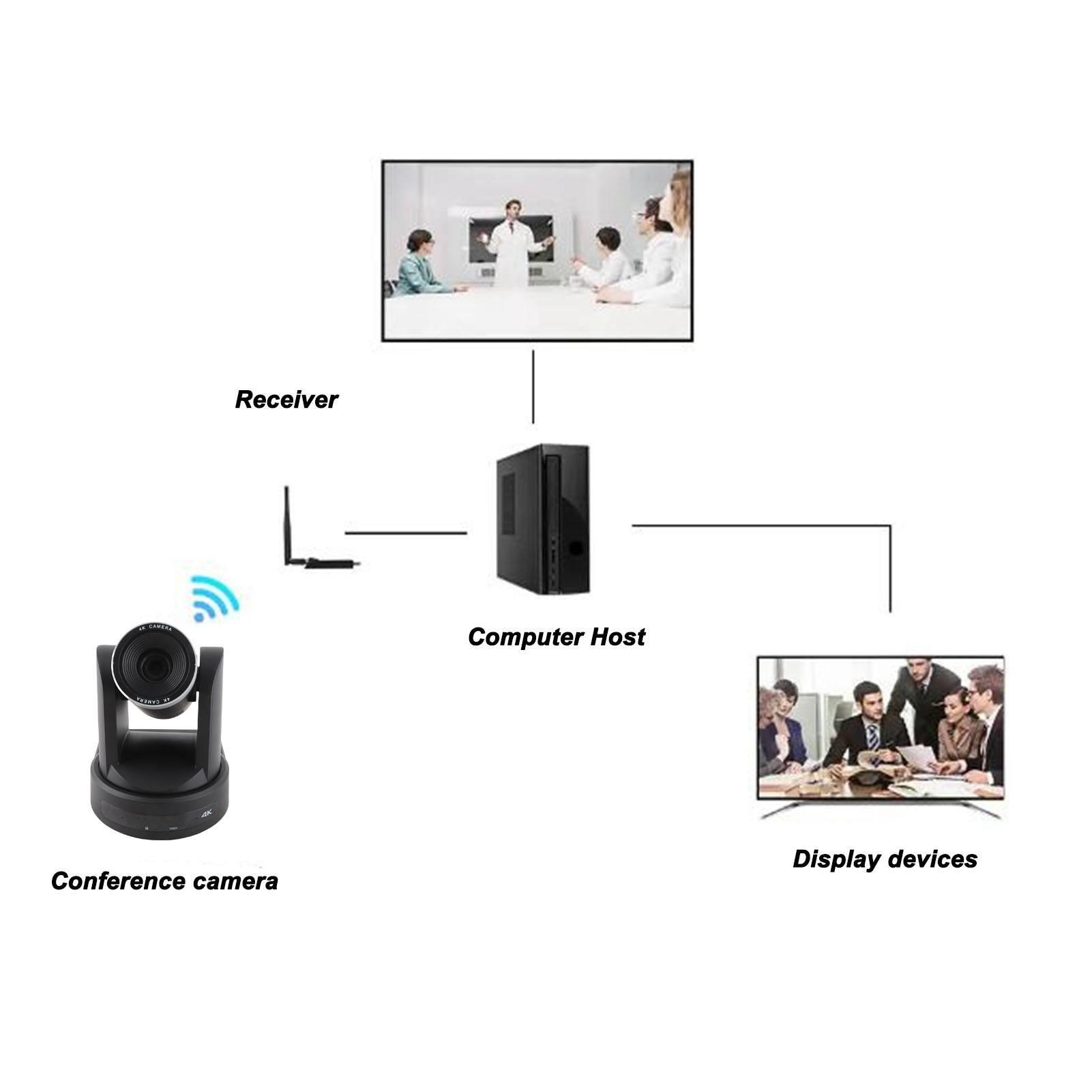 PTZ Conference Camera 10X Optical Zoom 2.4G Wireless HD Video Conference Cam NEW - Afbeelding 18 van 21